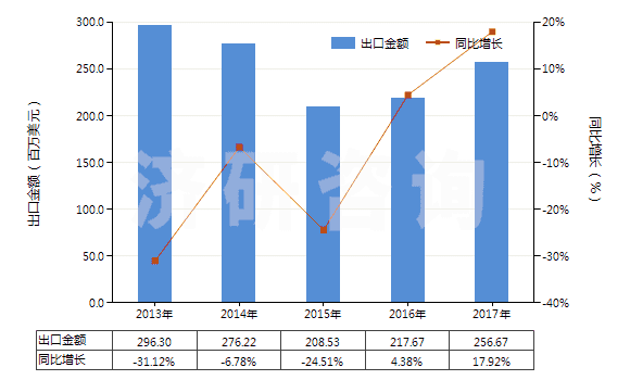 2013-2017年中國銻的氧化物(HS28258000)出口總額及增速統(tǒng)計